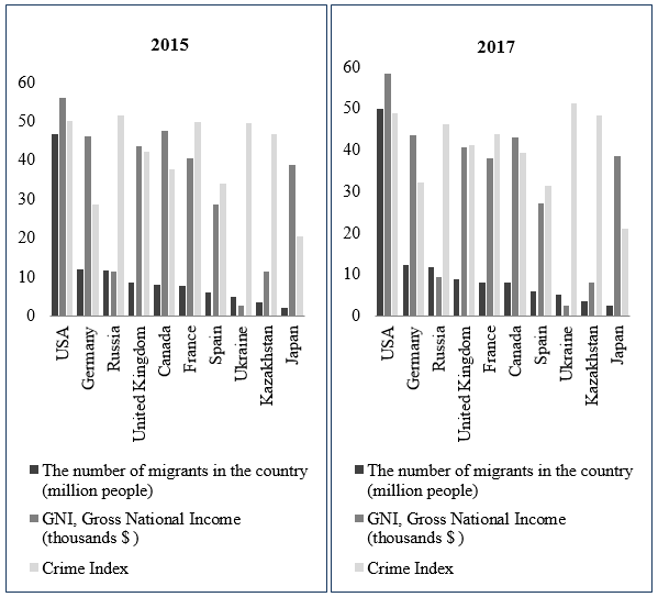 Top 10 countries with the highest number of migrants at the ratio of Gross National Income and Crime Index in 2015 and 2017. Source: compiled by authors based on the data from International Monetary Fund (2015), The World Bank (2017), The World Only (2018), Numbeo (2017), United Nations (2015), UNECE Statistical Database (2015)